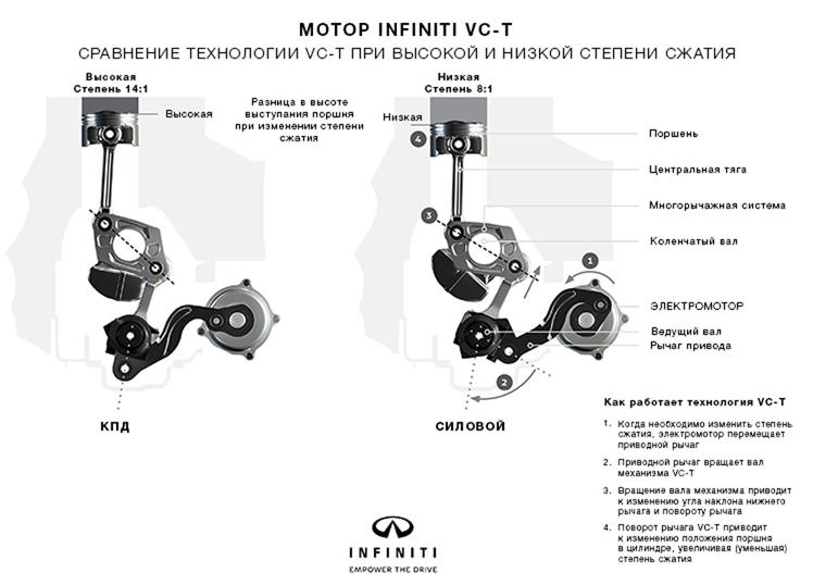 Infiniti выпустила статью, в которой был представлен новый двигатель VC-T
